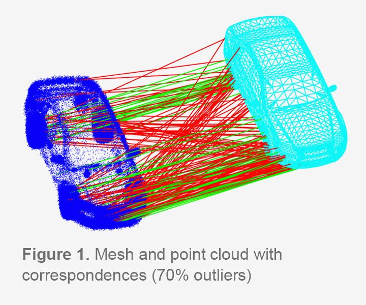 Mesh and point cloud with correspondences (70% outliners)